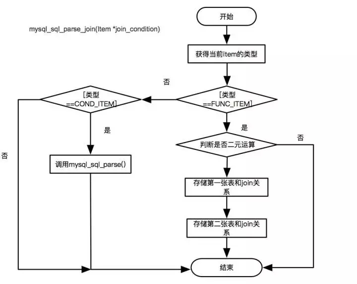 MySQL