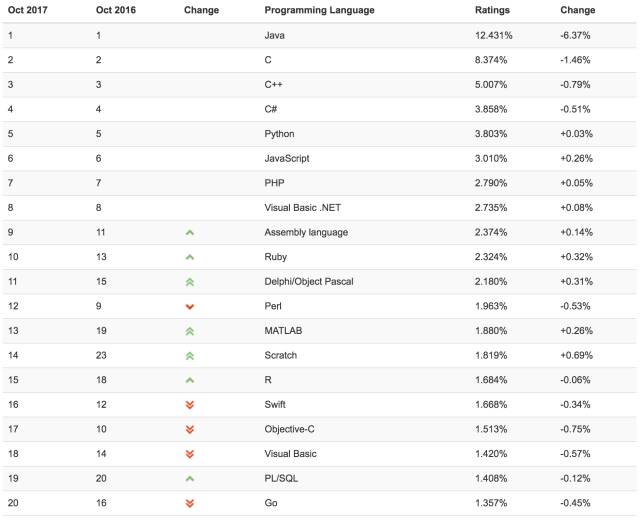 TIOBE 10 月编程语言排行榜：Python稳居前五插图1