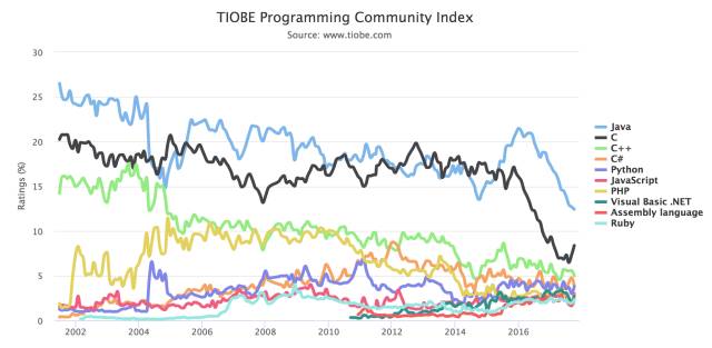 TIOBE 10 月编程语言排行榜：Python稳居前五插图2