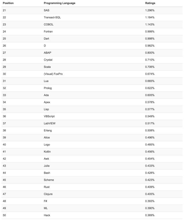TIOBE 10 月编程语言排行榜：Python稳居前五插图(3)