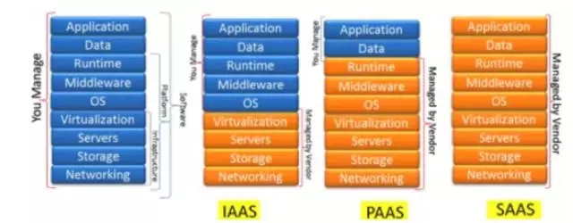 IaaS