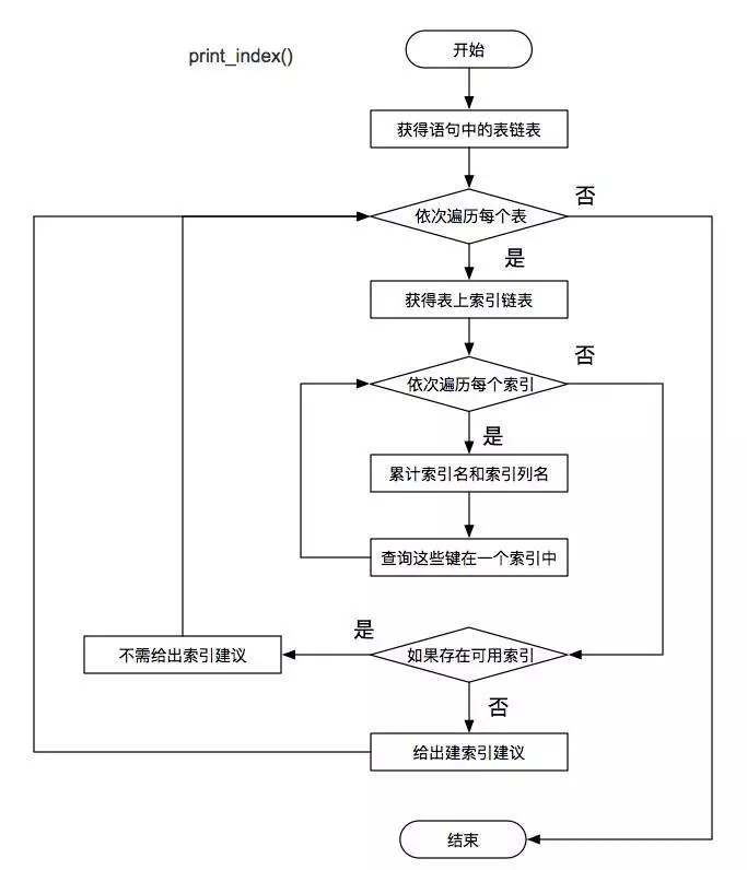 智能运维：美团SQL Advisor的自动化SQL优化实现插图(7)
