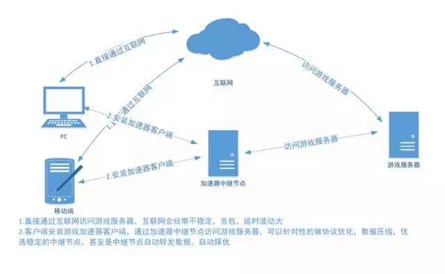 网络加速