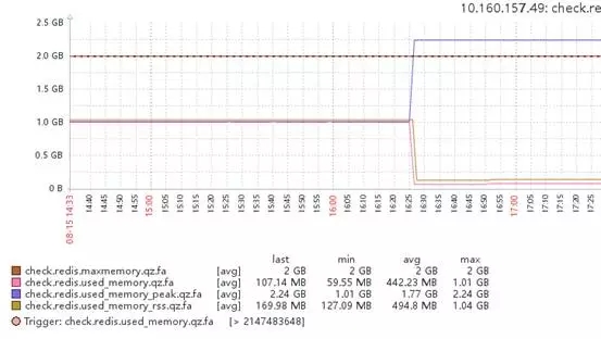 Redis