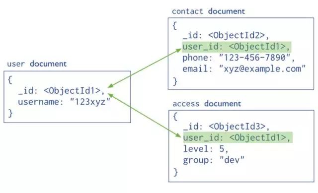 从MySQL和MongoDB的对比，看SQL与NoSQL的较量插图(10)