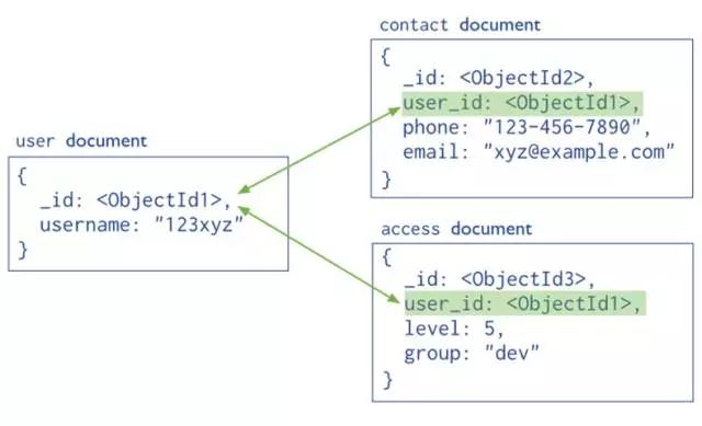 从MySQL和MongoDB的对比，看SQL与NoSQL的较量插图10