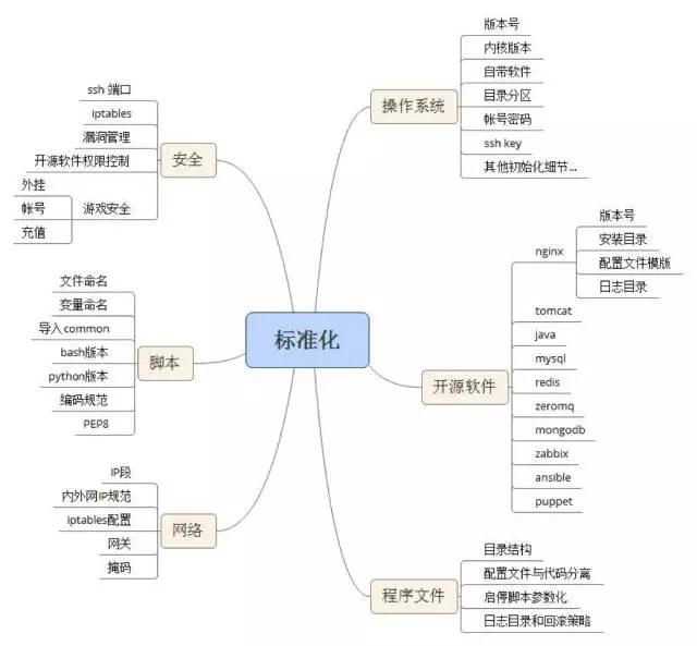 运维自动化