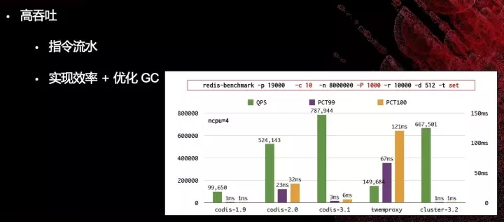 在Redis集群技术上，你不可错过的四大集成者插图14