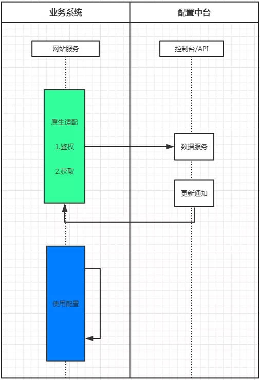 DevOps实施：从敏捷文化与配置文件的困惑说起插图(14)