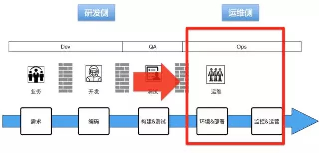 作为IT人，你不可不知的 DevOps插图(17)