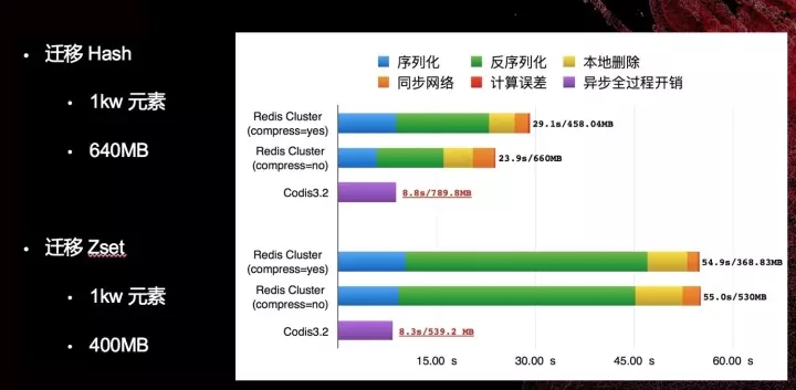 在Redis集群技术上，你不可错过的四大集成者插图18