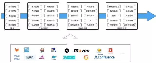 作为IT人，你不可不知的 DevOps插图18