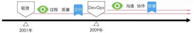 DevOps