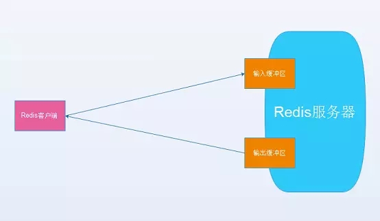 Redis