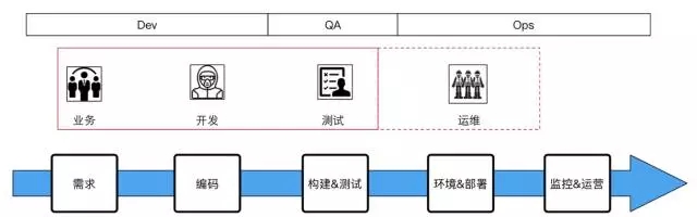 作为IT人，你不可不知的 DevOps插图(20)