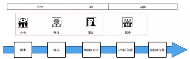 作为IT人，你不可不知的 DevOps插图20