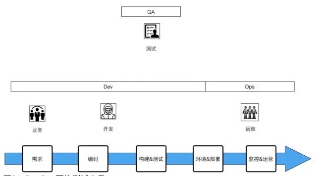 作为IT人，你不可不知的 DevOps插图(21)