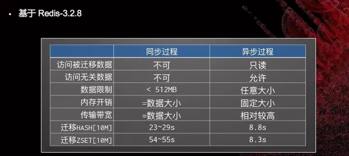 在Redis集群技术上，你不可错过的四大集成者插图22