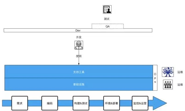 作为IT人，你不可不知的 DevOps插图(22)