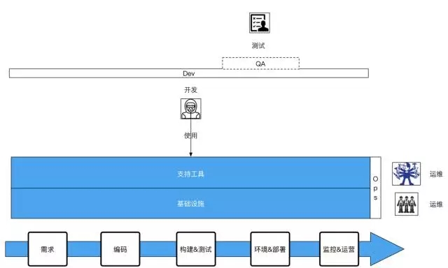 作为IT人，你不可不知的 DevOps插图22