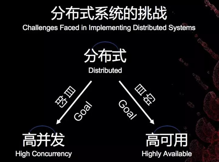 在Redis集群技术上，你不可错过的四大集成者插图25