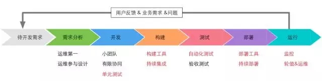 作为IT人，你不可不知的 DevOps插图(25)