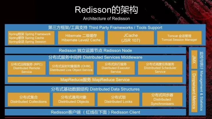 在Redis集群技术上，你不可错过的四大集成者插图31