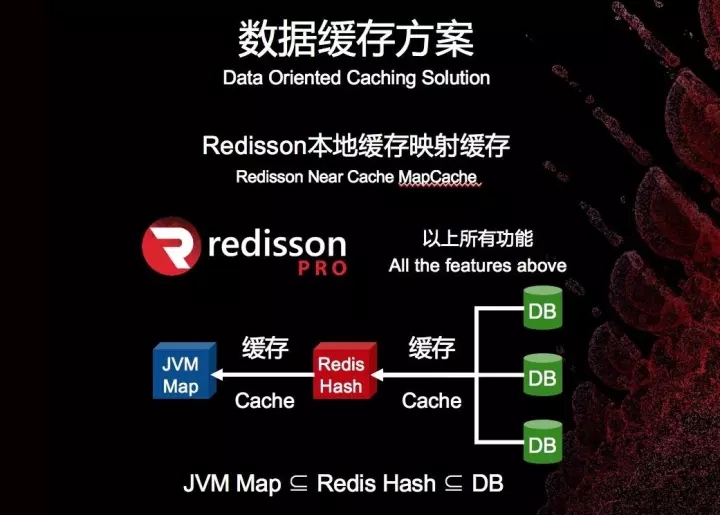 在Redis集群技术上，你不可错过的四大集成者插图36