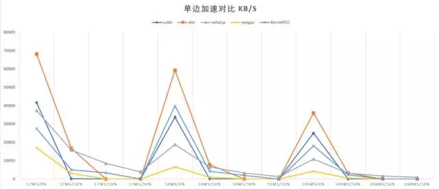 聊聊网络加速的东东插图(3)