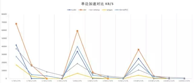 聊聊网络加速的东东插图3