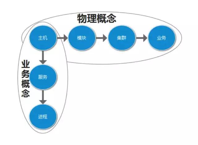 中小型运维团队如何设计运维自动化平台插图(3)