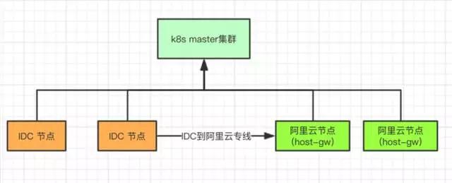 IDC架构