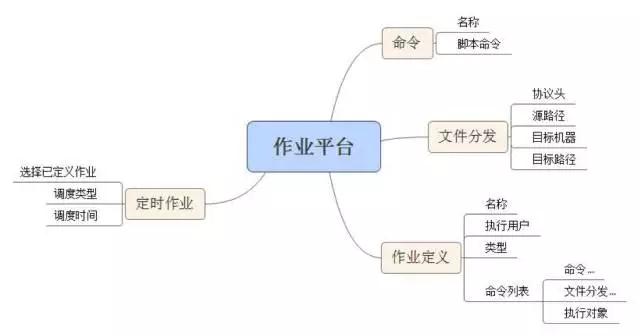 作业平台