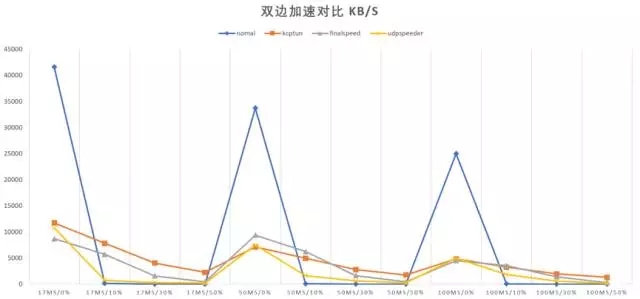 聊聊网络加速的东东插图5