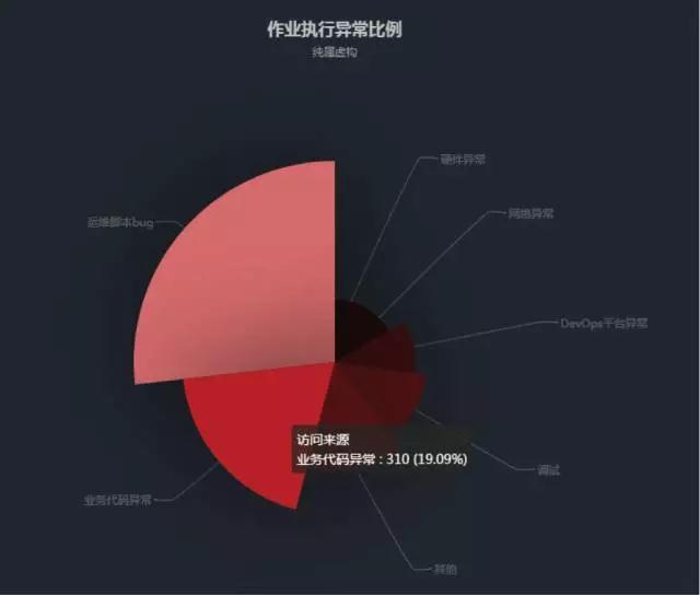 中小型运维团队如何设计运维自动化平台插图(6)