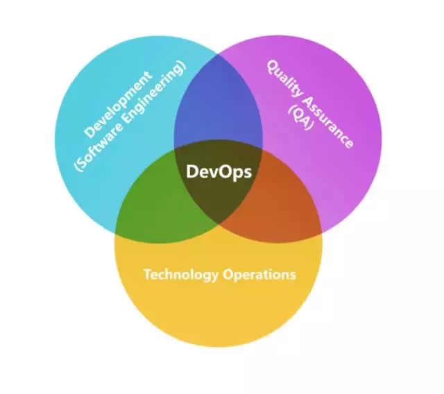 DevOps 