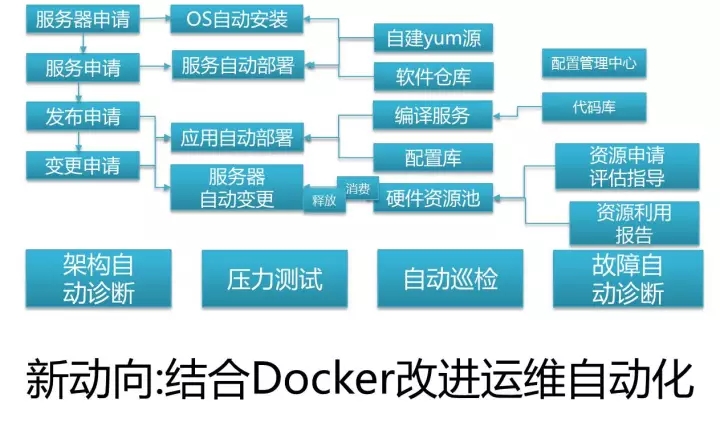 运维自动化