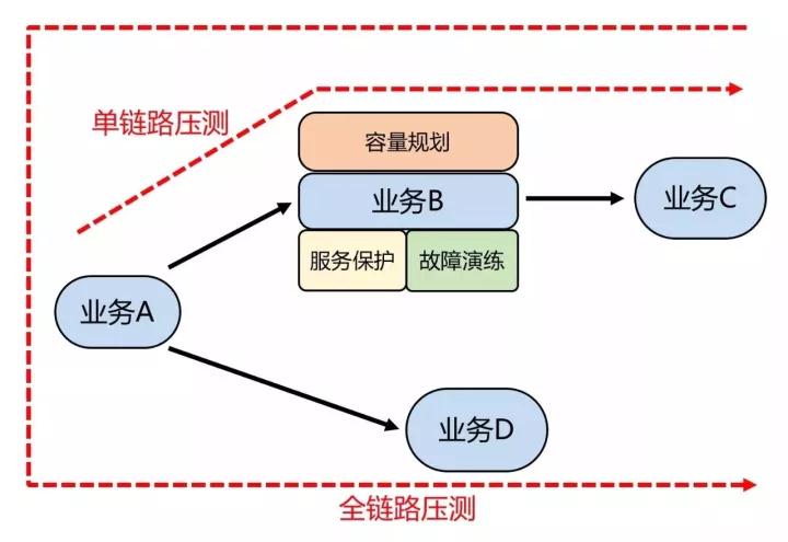 链路压测
