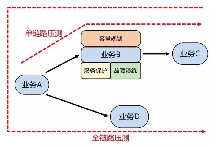 链路压测