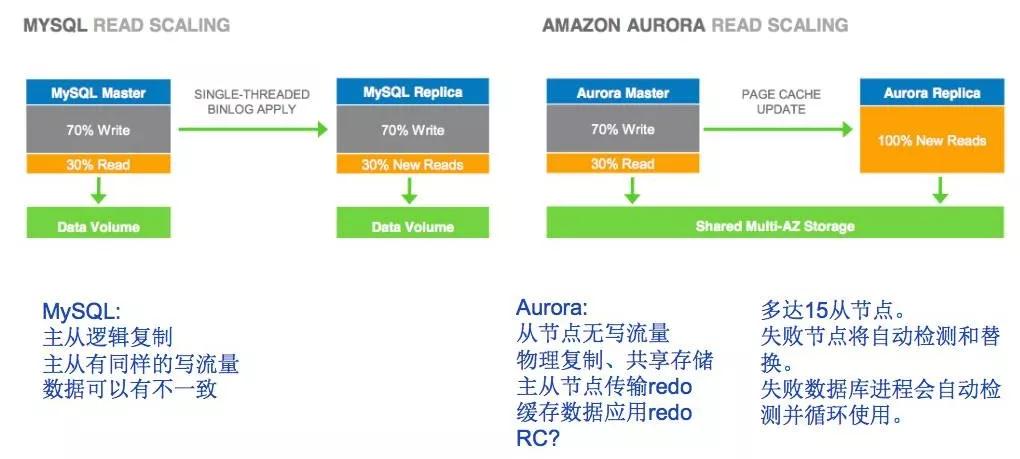 换个角度看Aurora：缘何“万能”？对比TiDB有何不同？插图(9)