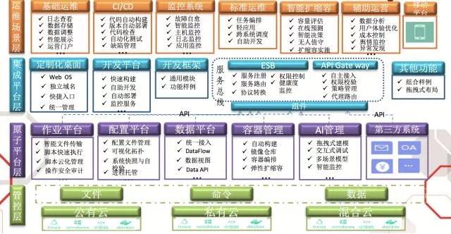 腾讯蓝鲸开源项目与云计算运维平台框架标准发布插图(9)