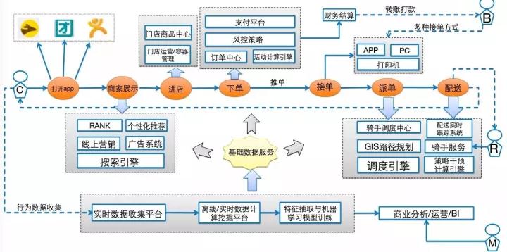 技术体系