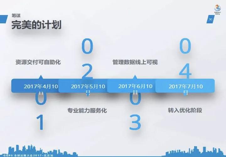 IT 运维的救赎:顺丰运维的理想践行插图(13)