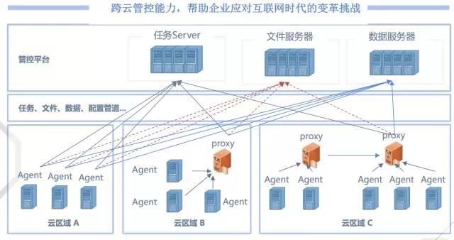 IAAS 管控层