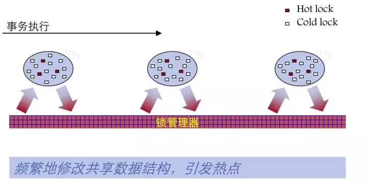 透过新硬件环境下的存储技术，看未来数据库系统崛起插图16