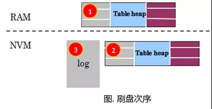 透过新硬件环境下的存储技术，看未来数据库系统崛起插图20