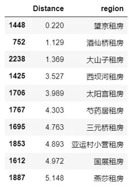 技术人如何用Python找到房源信息插图(29)