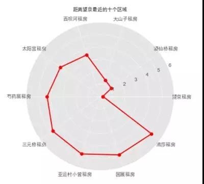 技术人如何用Python找到房源信息插图(32)