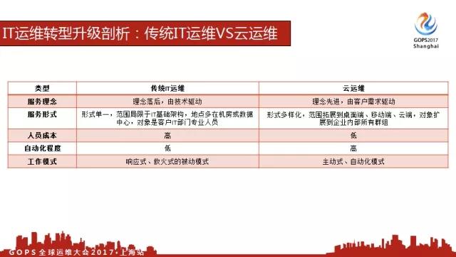  IT 运维