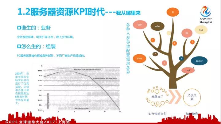 顺丰全栈资源下的自动化运维灵魂插图(3)